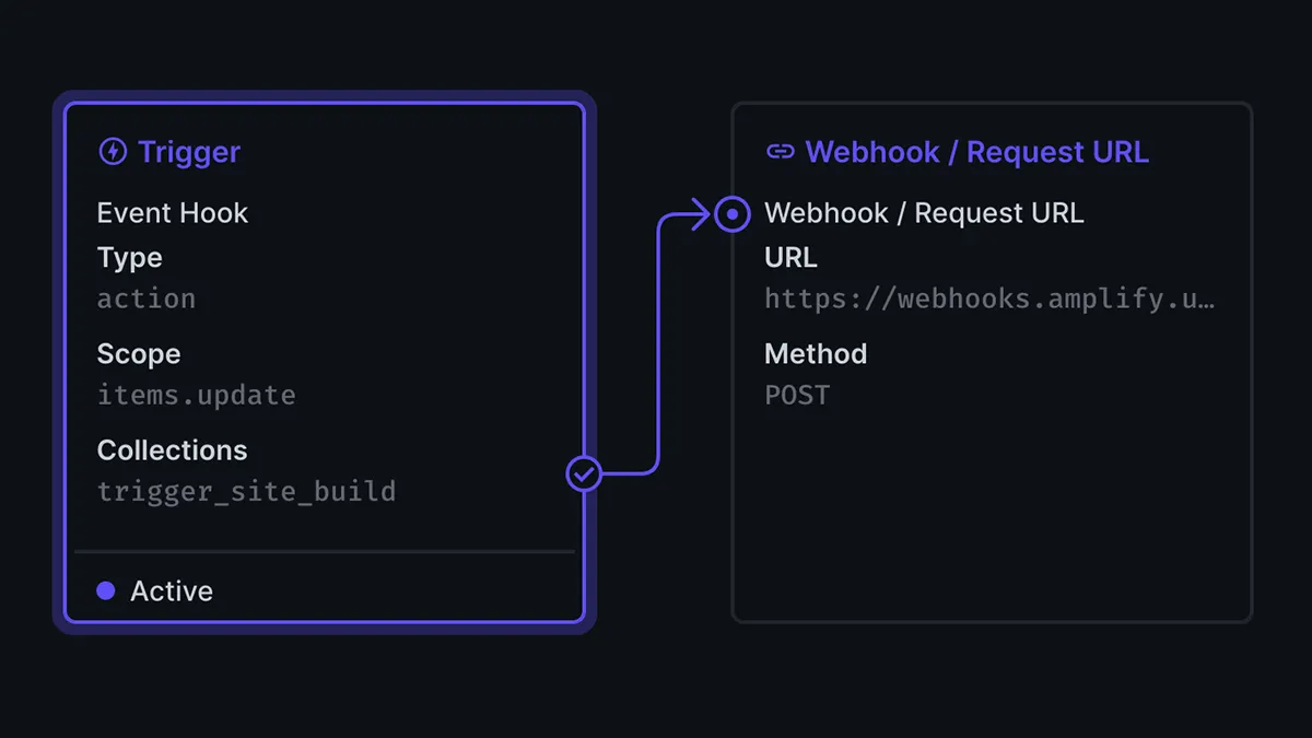 A Directus flow trigger and webhook request operation