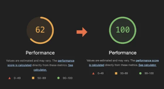 Poor website speed test results at 62% performance rating